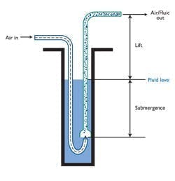 Using air lift pumps or eductors for fluid handling