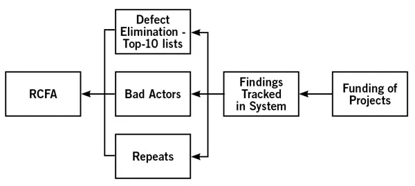 Reliability: How to develop an effective root cause failure analysis ...