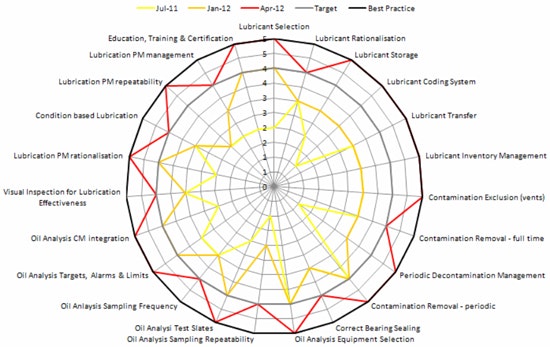 Lubrication Slipping and sliding toward lubrication best practices