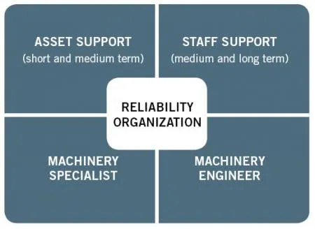 Reliability: Make reliability the focus of the maintenance and ...