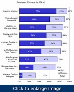uptime-and-visibility-drive-EAM-initiatives1 uptime-and-visibility-drive-EAM-initiatives1