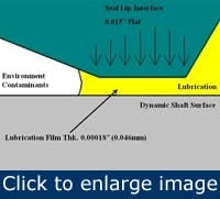 shaft-seals-retain-bearing-lubricants2 shaft-seals-retain-bearing-lubricants2