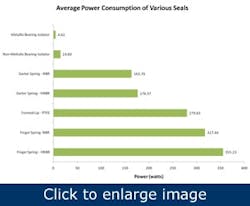 shaft-seals-retain-bearing-lubricants4 shaft-seals-retain-bearing-lubricants4