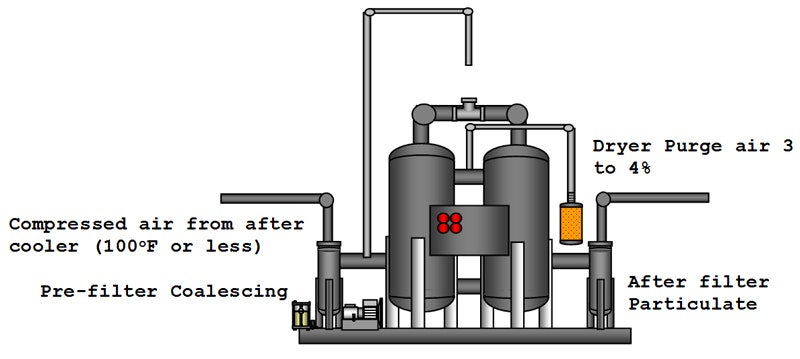 Compressed Air Efficiency Busting compressed air myths Heatless