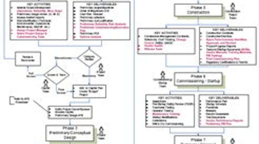 Road to Reliability | 7 phases to build reliability into a capital ...