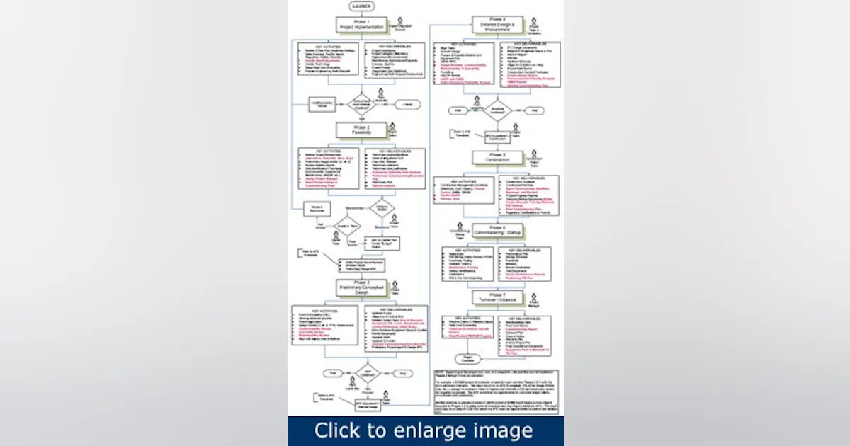 Road to Reliability | 7 phases to build reliability into a capital ...
