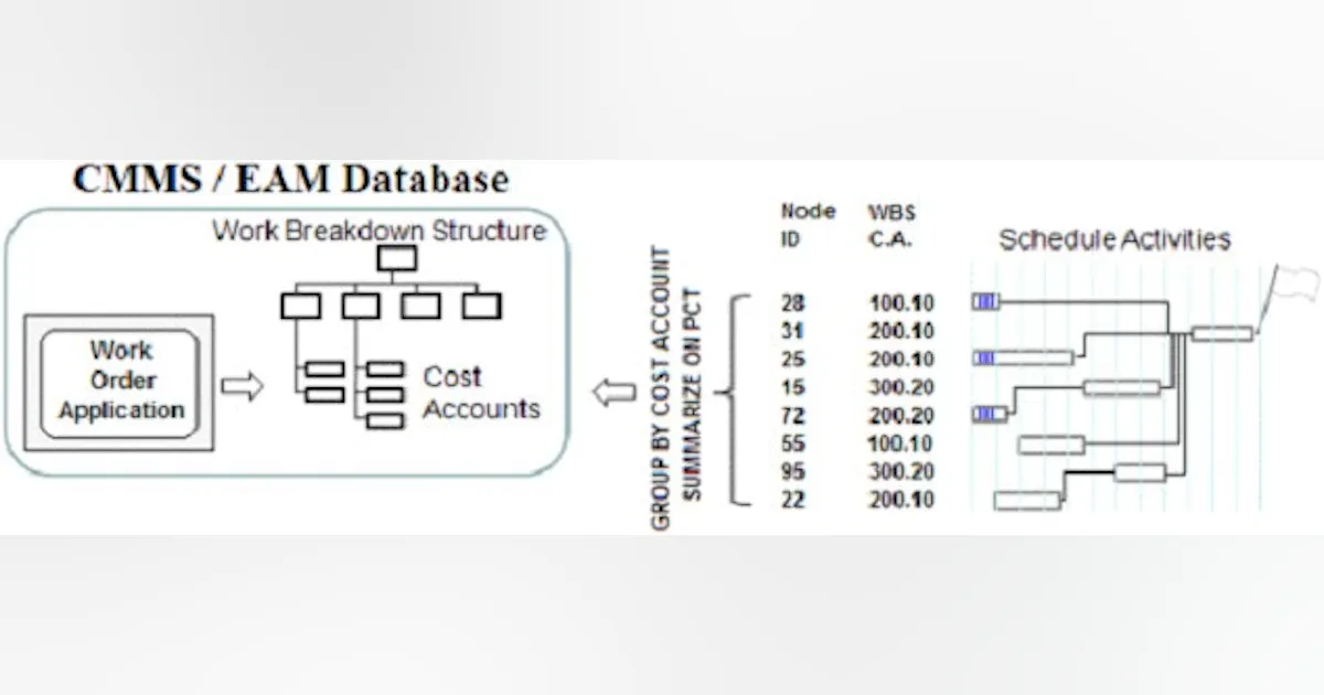Cmms Assets System Structure Example Asset Management Software | Is that a work breakdown structure in your ...