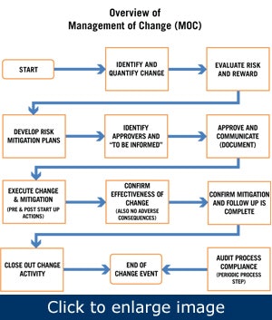 1660320578003 Managementofchange