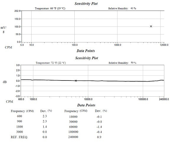 Predictive Technologies Industrial vibration sensor selection