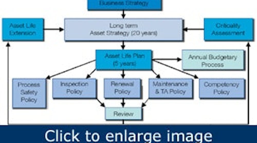 Road to Reliability | 3 elements of an asset integrity management ...
