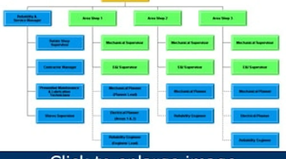 Road to Reliability | Integrate the maintenance organization into the ...