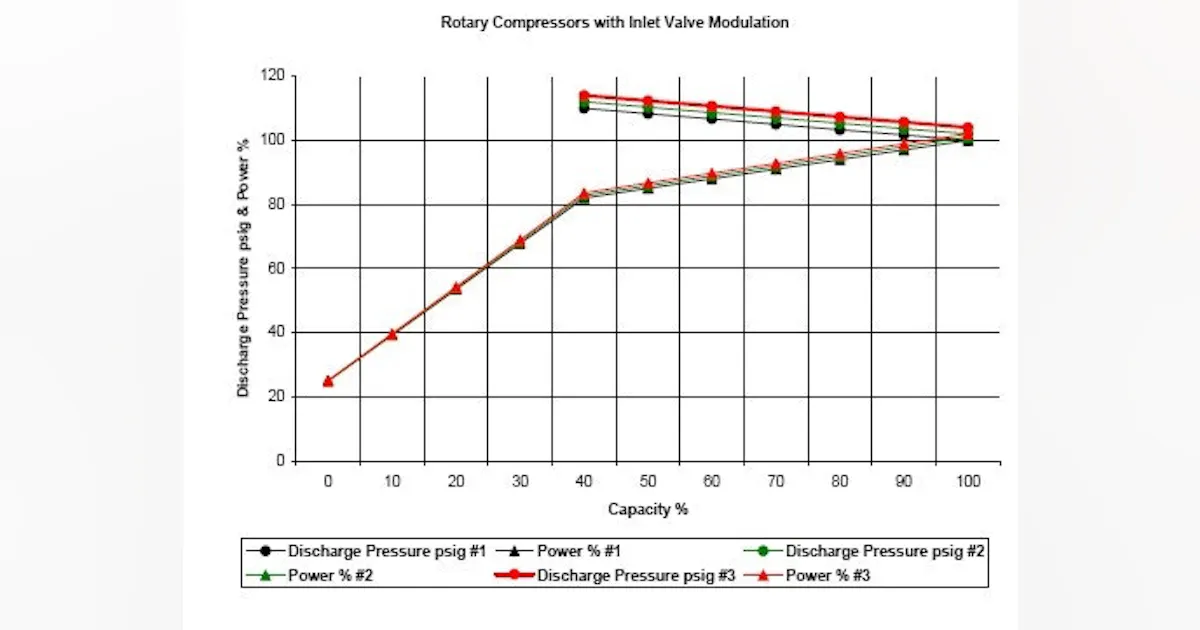 Compressor capacity control | Pressing the efficiency button | Plant ...