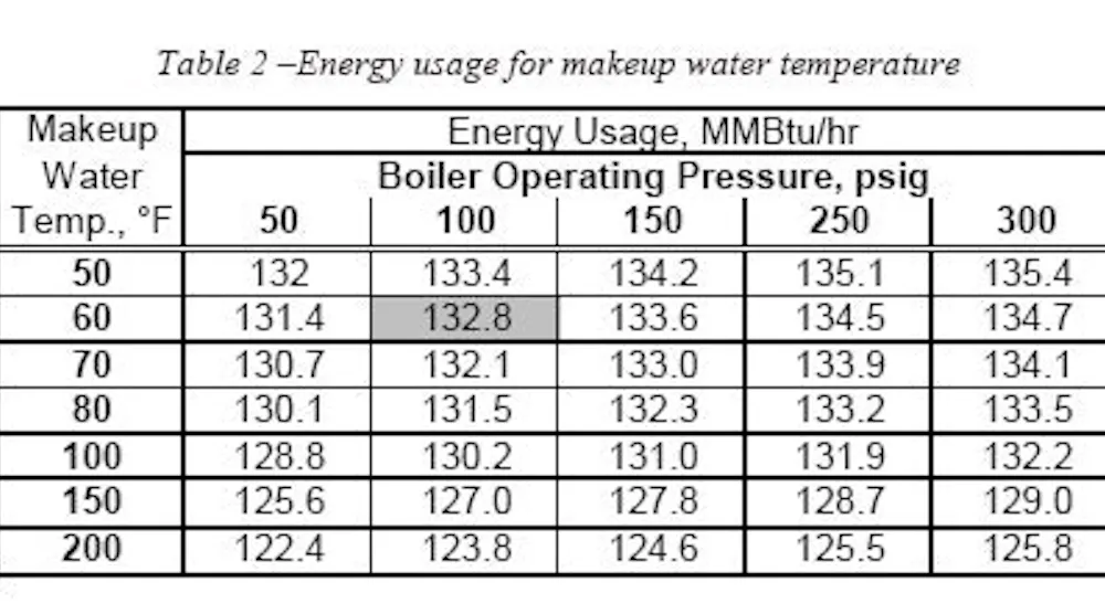 Tabel O2 Boiler Boiler | DOE boiler software is a hot way to save energy | Plant ...