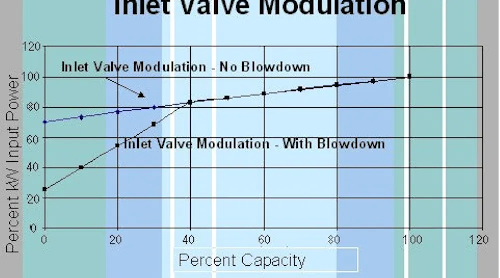 Compressor Capacity Modulation Graph Compresssed Air | The rise and fall of modulation | Plant Services ...