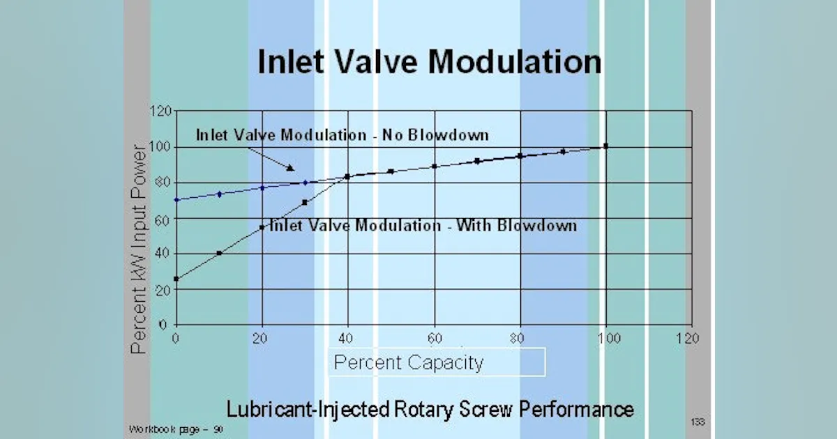 Compressor Capacity Modulation Graph Compresssed Air | The rise and fall of modulation | Plant Services ...