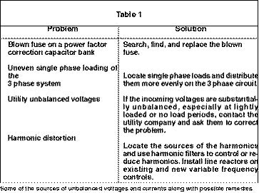 1660329524511 Unbalanced Currents Table1