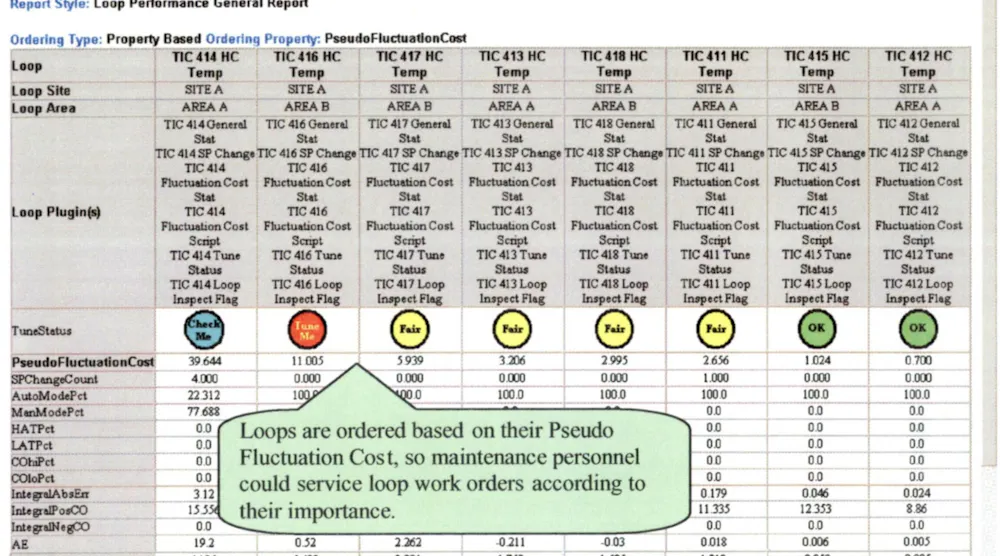 Prioritize loop maintenance | Plant Services