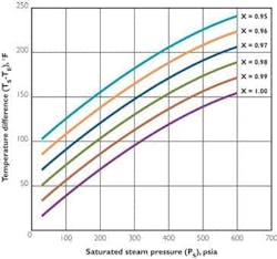 Figure 1. Steam quality X can be quickly assessed graphically when the exit temperature TE and the saturated steam temperature TS and pressure PS are known. Figure 1. Steam quality X can be quickly assessed graphically when the exit temperature TE and the saturated steam temperature TS and pressure PS are known.
