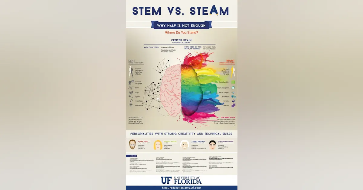 Stem Mind How the brain affects STEM abilities vs. creativity | Plant Services