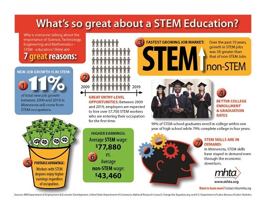 7 Reasons Why STEM Education Is Important | Plant Services