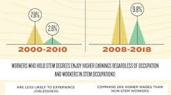 The-Value-of-STEM-Education-Infographic1-1000x4092