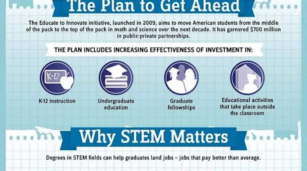 Stem Positive Rise Infographic: What good is STEM anyway? | Plant Services
