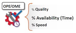 Figure 1. % Quality x % Availability x % Speed = OPE/OME Figure 1. % Quality x % Availability x % Speed = OPE/OME