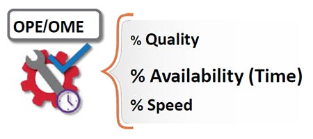 Figure 1. % Quality x % Availability x % Speed = OPE/OME
