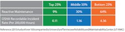 Figure 2. Reactive maintenance causes more safety incidents. Figure 2. Reactive maintenance causes more safety incidents.