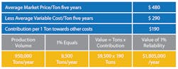 Figure 3. The value of 1% improved reliability. Figure 3. The value of 1% improved reliability.