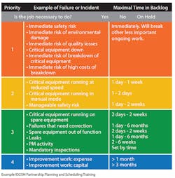 Figure 4. A clear and simple priority guide will define what constitutes emergencies and how long items can be in the backlog. Figure 4. A clear and simple priority guide will define what constitutes emergencies and how long items can be in the backlog.