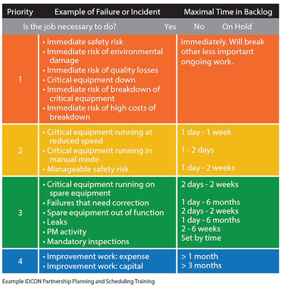 Figure 4. A clear and simple priority guide will define what constitutes emergencies and how long items can be in the backlog.