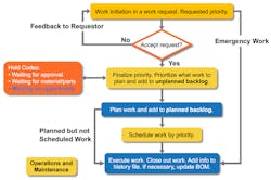 Figure 5. A complete work management process should have an easy to understand overview with details for each step. Figure 5. A complete work management process should have an easy to understand overview with details for each step.