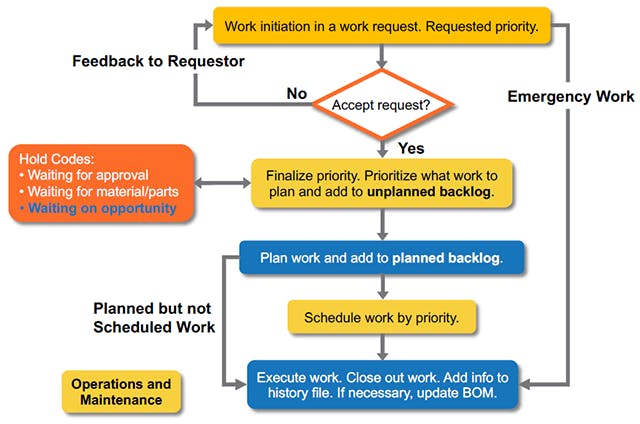 Figure 5. A complete work management process should have an easy to understand overview with details for each step.