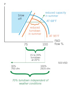 Figure 2. Turndown characteristics compared. Figure 2. Turndown characteristics compared.