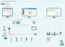Figure 2: IO-Link can integrate seamlessly with an existing plant Ethernet network by way of the master device that transmits data among connected instruments and host systems, or it can act independently. Figure 2: IO-Link can integrate seamlessly with an existing plant Ethernet network by way of the master device that transmits data among connected instruments and host systems, or it can act independently.