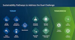 Future greenhouse gas emissions reduction standards will force industry to look at new pathways to address sustainability issues. Future greenhouse gas emissions reduction standards will force industry to look at new pathways to address sustainability issues.