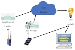 Figure 2: Global cloud communication of MCM data