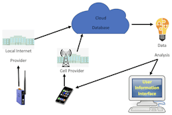 Figure 2: Global cloud communication of MCM data Figure 2: Global cloud communication of MCM data