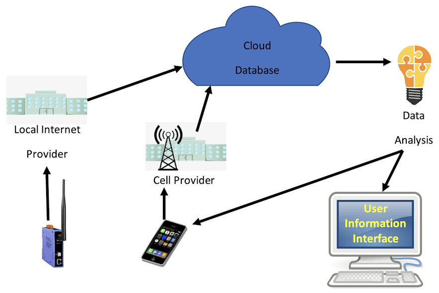 Figure 2: Global cloud communication of MCM data