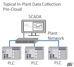Figure 1. Typical in-plant data collection pre-cloud Diagram courtesy of Motion.