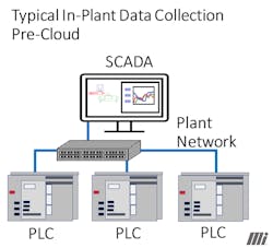 Figure 1. Typical in-plant data collection pre-cloud Diagram courtesy of Motion. Figure 1. Typical in-plant data collection pre-cloud Diagram courtesy of Motion.
