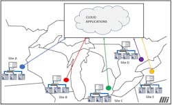 Figure 2. Using cloud-based platforms adds more possibilities for data collection from several geographic locations. Diagram courtesy of Motion.