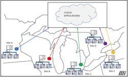Figure 2. Using cloud-based platforms adds more possibilities for data collection from several geographic locations. Diagram courtesy of Motion. Figure 2. Using cloud-based platforms adds more possibilities for data collection from several geographic locations. Diagram courtesy of Motion.