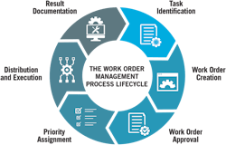 6 ways to improve work order management and data integrity | Plant Services
