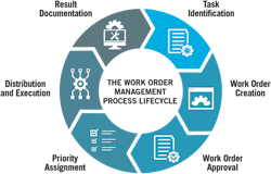 Figure 1. The Work Order Management Process Lifecycle Figure 1. The Work Order Management Process Lifecycle