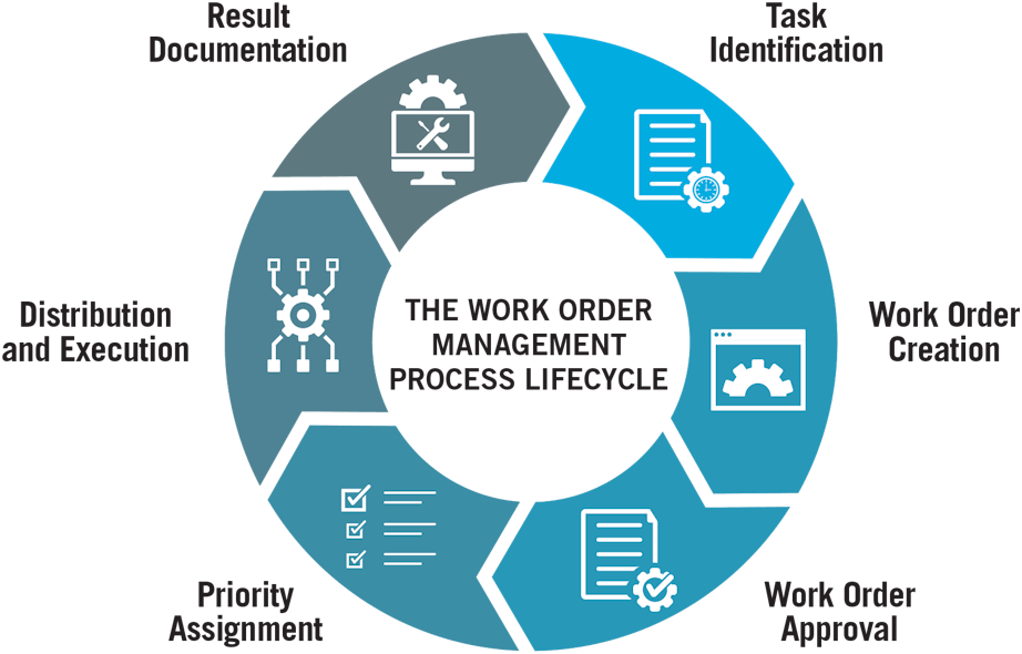 Figure 1. The Work Order Management Process Lifecycle