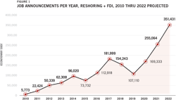 Figure 1: From the Reshoring Initiative, this data shows that job reshoring and foreign domestic investment are at an all-time high. Figure 1: From the Reshoring Initiative, this data shows that job reshoring and foreign domestic investment are at an all-time high.