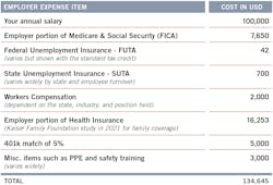 Figure 1: The full employer cost per employee is an additional 35% of the annual salary. Figure 1: The full employer cost per employee is an additional 35% of the annual salary.