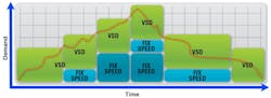 Figure 2. Proper sizing and good control settings selection will ensure variable speed drive compressors are not operating in a control gap. The settings should be arranged so the VSD is always the compressor supplying partial loads. (Source: Compressed Air Challenge) Figure 2. Proper sizing and good control settings selection will ensure variable speed drive compressors are not operating in a control gap. The settings should be arranged so the VSD is always the compressor supplying partial loads. (Source: Compressed Air Challenge)